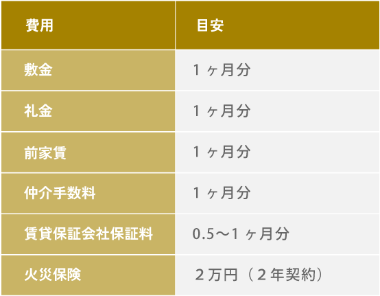 賃貸ガレージハウス初期費用
