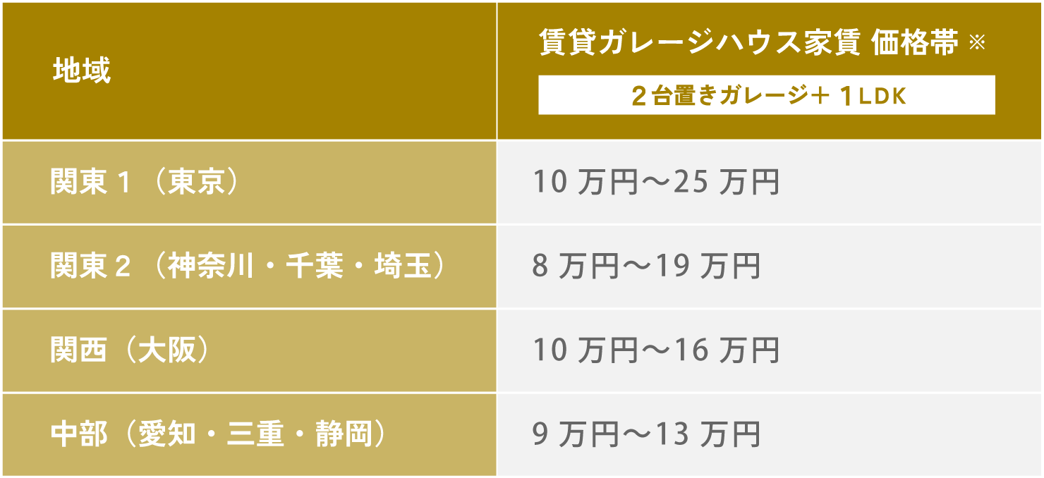 賃貸ガレージハウス東京、神奈川、千葉、埼玉の家賃相場