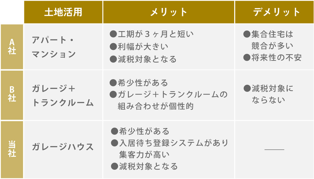 土地活用方法の比較｜アパート・マンション、ガレージ＋トランクルーム、賃貸ガレージハウス