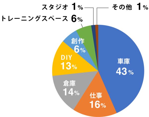 賃貸ガレージハウスアンケート｜ご予定のガレージスペースの使い方について