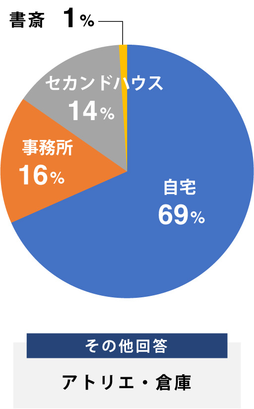 賃貸ガレージハウスアンケート｜住居部分のご予定の使用用途について