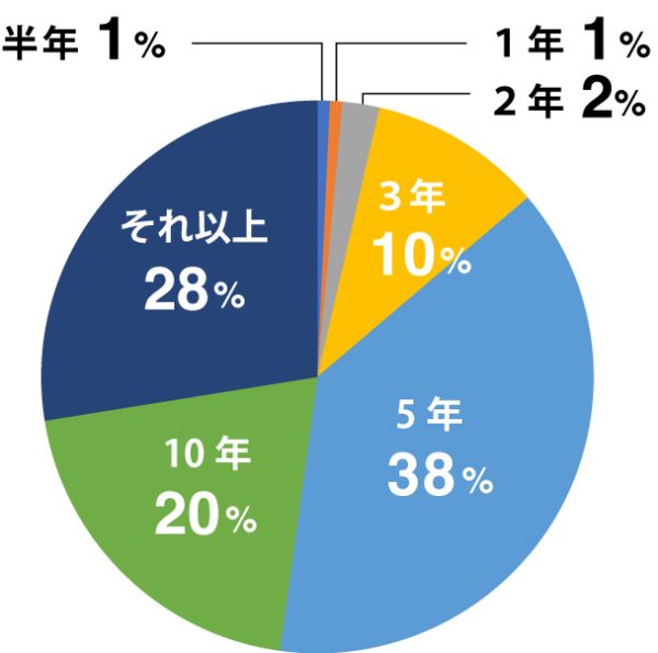 賃貸ガレージハウスアンケート｜ご予定の利用・居住期間について