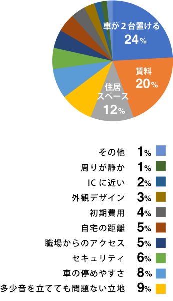 賃貸ガレージハウスアンケート｜選定の重要ポイントについて