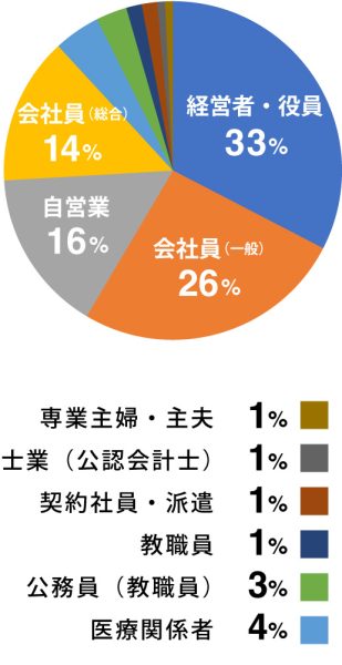 賃貸ガレージハウスアンケート｜職種について