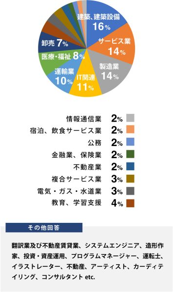 賃貸ガレージハウスアンケート｜業種について